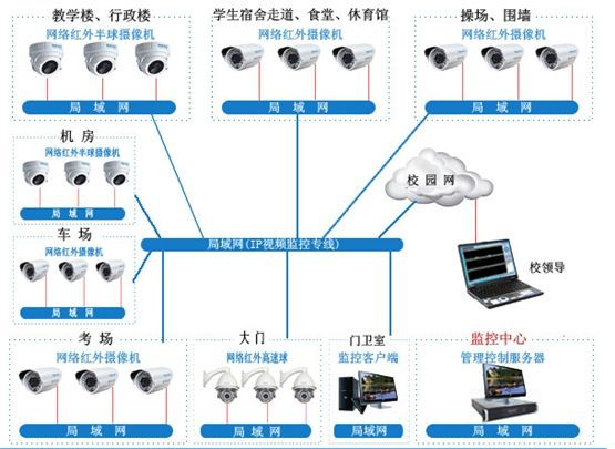 监控系统工程