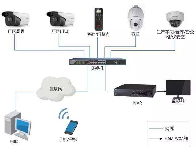 厂区监控安装拓扑图