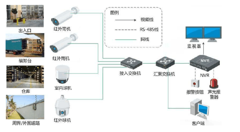 库房监控安装方案|成都万全电子