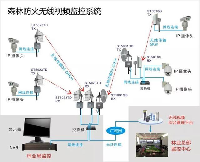 无线远程监控系统能用在什么地方？