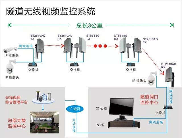 无线远程监控系统能用在什么地方？