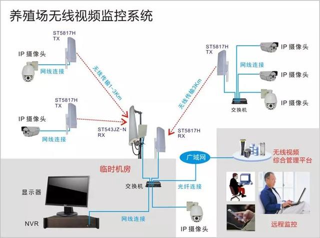 无线远程监控系统能用在什么地方？