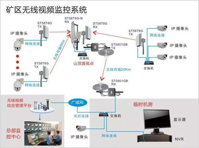 无线远程监控系统能用在什么地方？