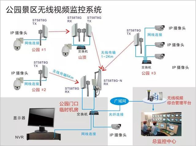 无线远程监控系统能用在什么地方？