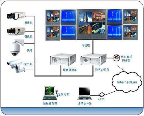 谈网络摄像机监控系统的发展优势与应用