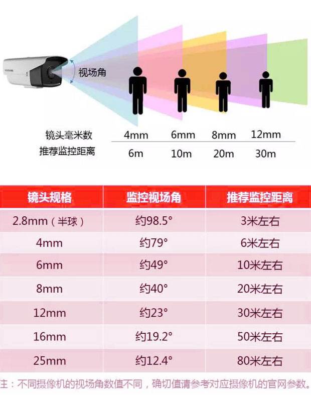 监控摄像头镜头的毫米数如何选择