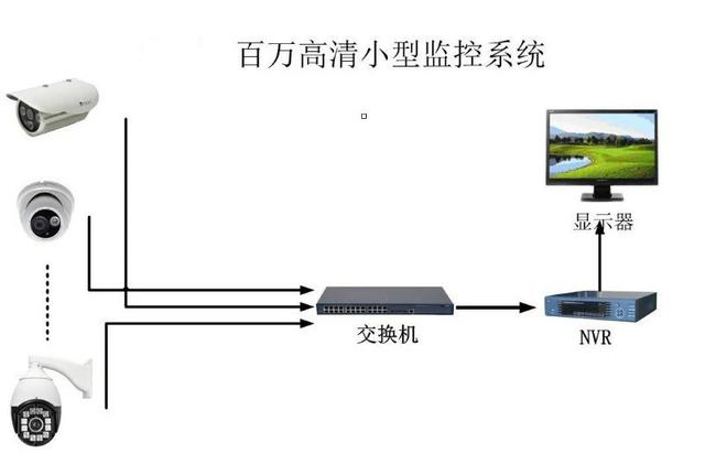 小型安防监控系统拓扑图