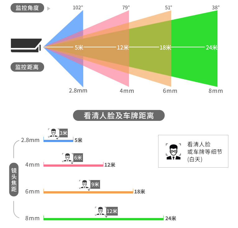 监控 摄像头焦距 店铺监控摄像头