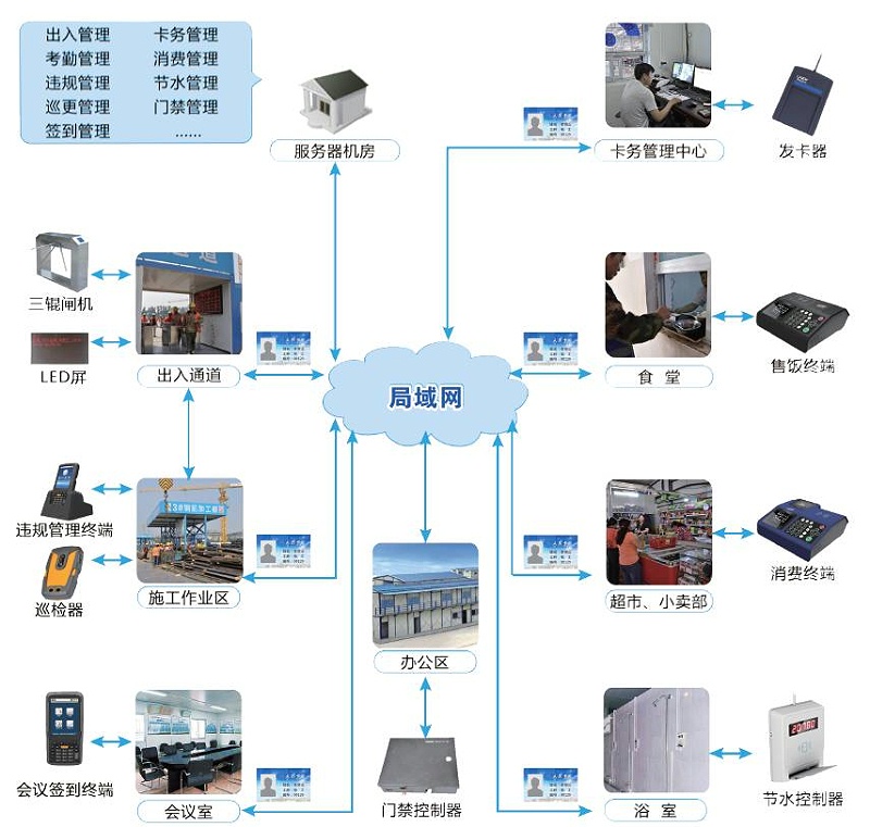 建筑工地 现场实名制 实名制管理系统