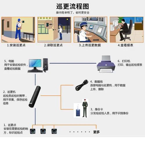 安防弱电工程 电子巡更系统