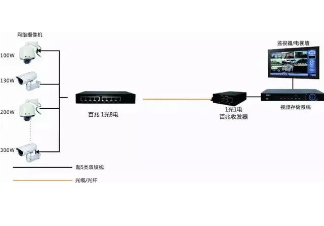 监控系统 光纤传输
