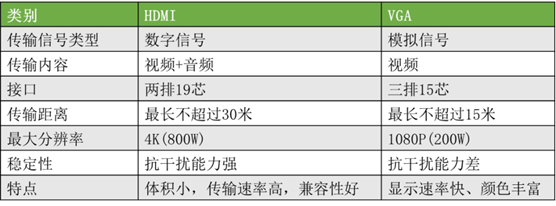 硬盘录像机 显示器 VGA HDMI 