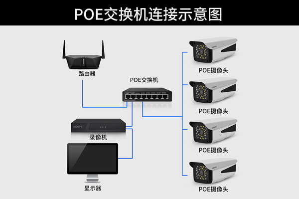 POE视频监控系统安装